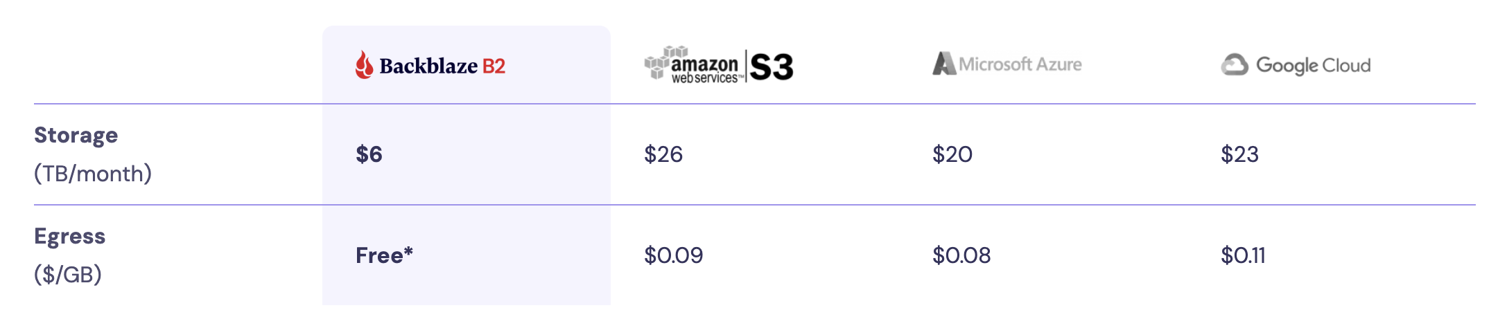 Backblaze B2 Pricing Comparison